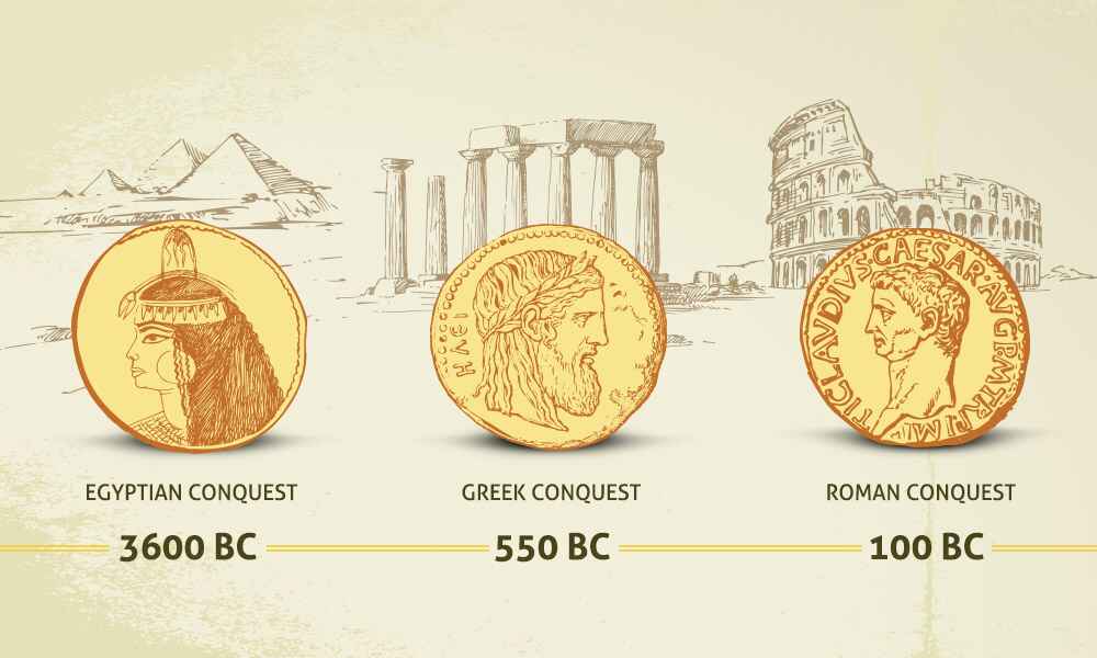 Gold through Time